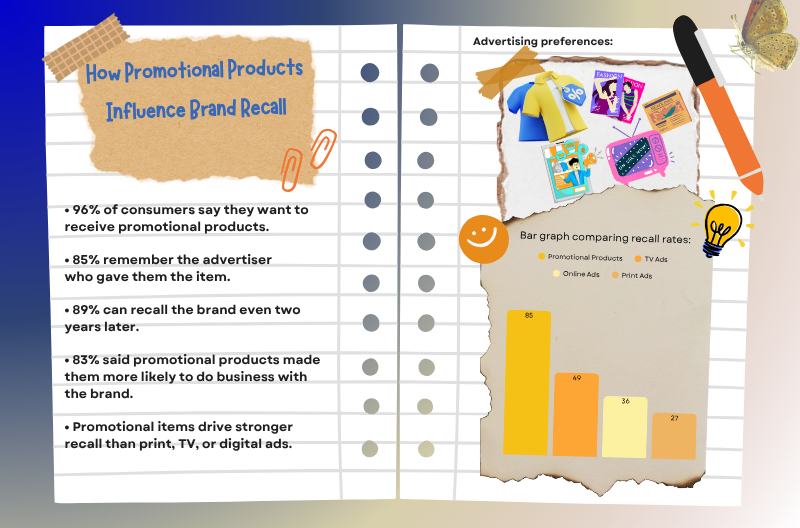 Learn how Promotional Products influence brand recall 