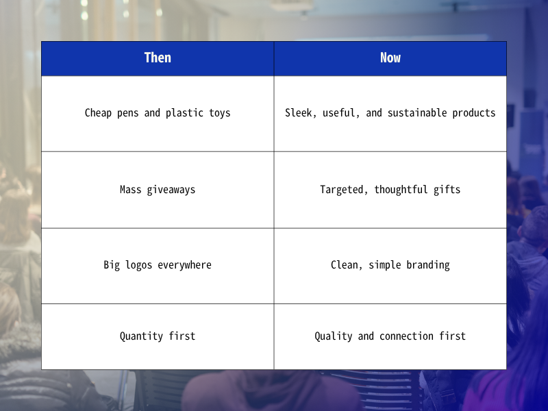 Chart showing the most popular promotional products for conference events in 2025 then and now, including eco-friendly items, tech accessories, and budget-friendly giveaways.