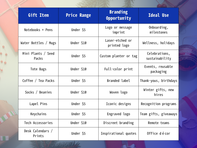 comparison table of inexpensive employee appreciation gifts with price and branding options