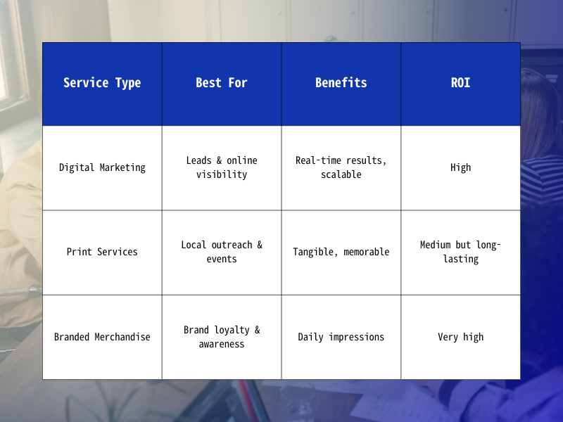 Marketing services near me integrating digital marketing, print collateral, and branded merchandise comparison chart