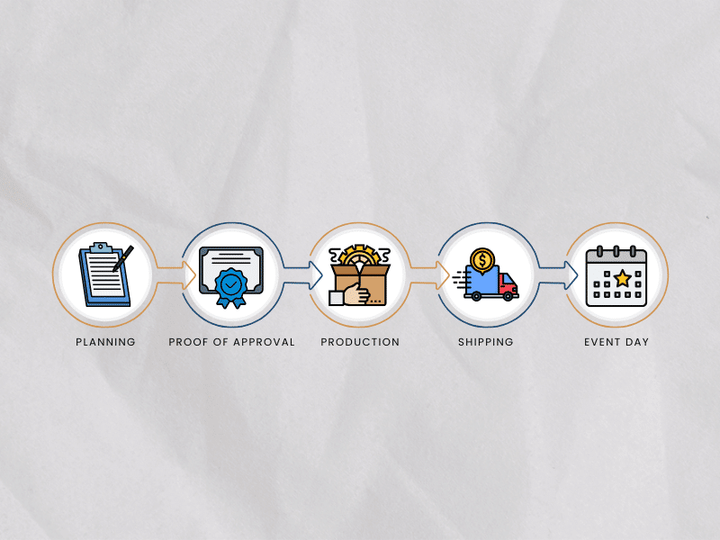 Promo product production timeline for event-ready merchandise delivery