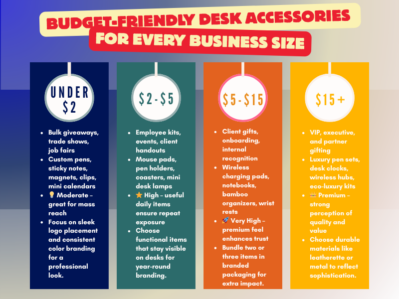 Comparison chart showing desk accessory price tiers, from under $2 giveaways to $15+ executive gifts, ranked by brand visibility.