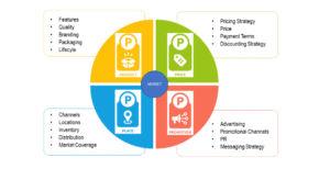 Promotional Marketing Strategy principles and segments 4 p's of marketing