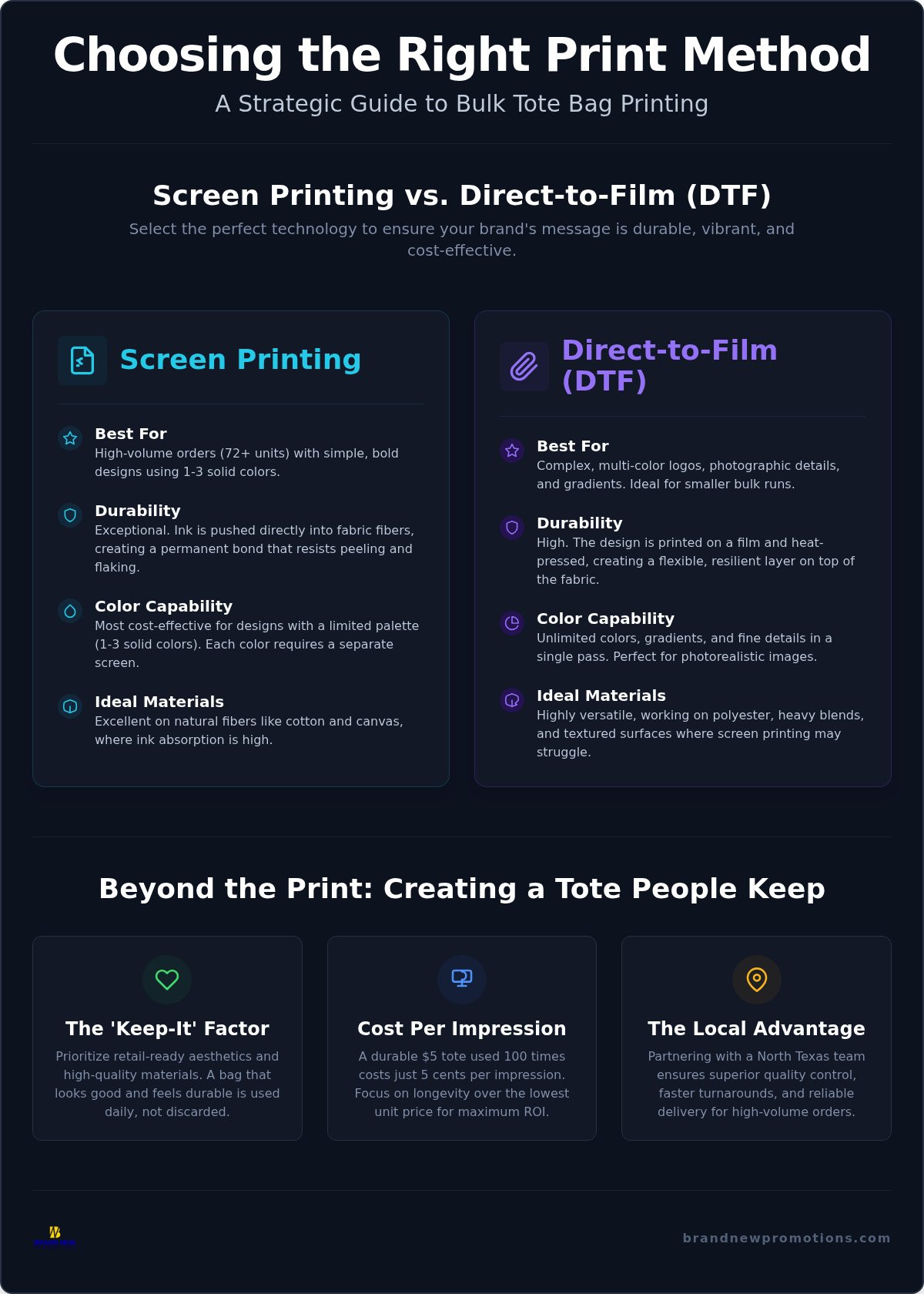 Bulk Tote Bag Printing in Dallas: A Strategic Guide to Mobile Brand Visibility